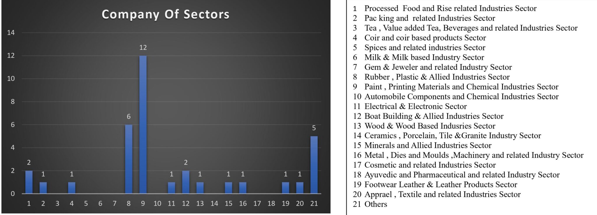 Sector Wise Rrh Installation Kaluthara – Ministry of Industry and Entrepreneurship Development